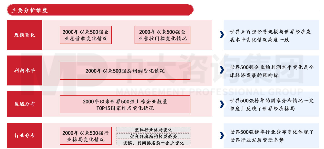 透視《財富》世界500強(qiáng)榜單,跟蹤世界一流企業(yè)發(fā)展策略 |《世界500強(qiáng)榜單數(shù)據(jù)洞察及企業(yè)發(fā)展研究白皮書》重磅發(fā)布 透視《財富》世界500強(qiáng)榜單,跟蹤世界一流企業(yè)發(fā)展策略 |《世界500強(qiáng)榜單數(shù)據(jù)洞察及企業(yè)發(fā)展研究白皮書》重磅發(fā)布
