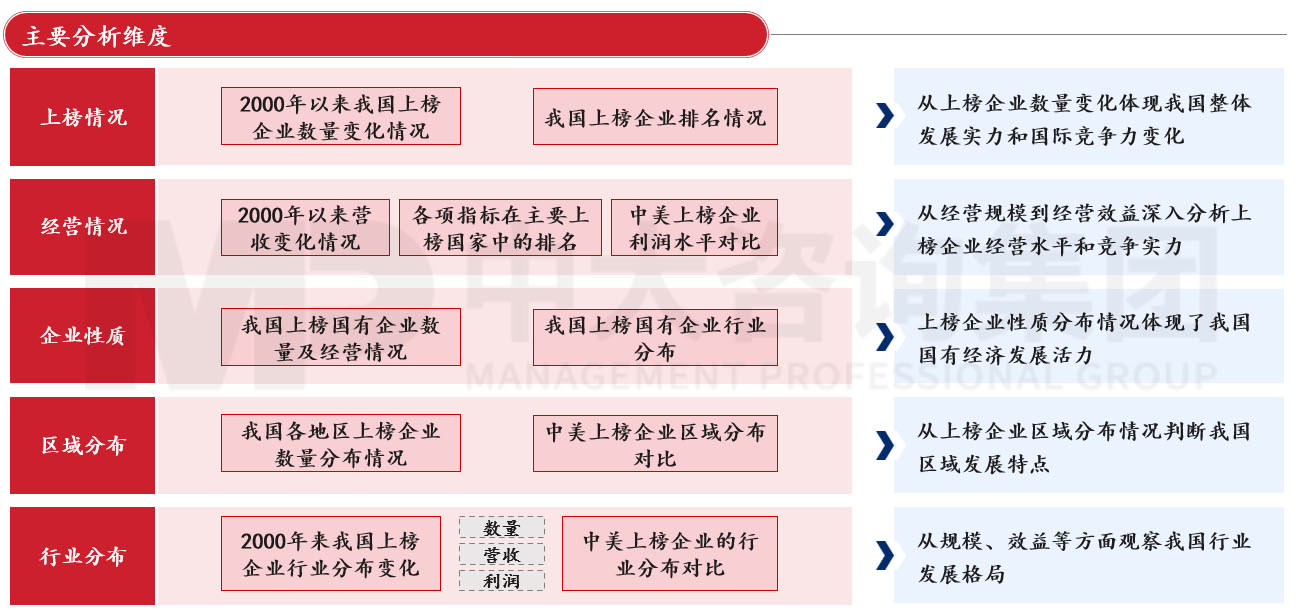 透視《財富》世界500強(qiáng)榜單,跟蹤世界一流企業(yè)發(fā)展策略 |《世界500強(qiáng)榜單數(shù)據(jù)洞察及企業(yè)發(fā)展研究白皮書》重磅發(fā)布 透視《財富》世界500強(qiáng)榜單,跟蹤世界一流企業(yè)發(fā)展策略 |《世界500強(qiáng)榜單數(shù)據(jù)洞察及企業(yè)發(fā)展研究白皮書》重磅發(fā)布