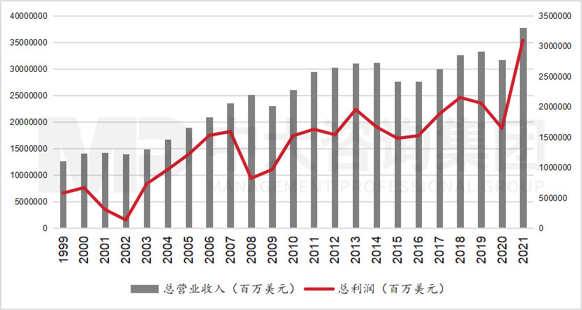 透視《財富》世界500強(qiáng)榜單,跟蹤世界一流企業(yè)發(fā)展策略 |《世界500強(qiáng)榜單數(shù)據(jù)洞察及企業(yè)發(fā)展研究白皮書》重磅發(fā)布 透視《財富》世界500強(qiáng)榜單,跟蹤世界一流企業(yè)發(fā)展策略 |《世界500強(qiáng)榜單數(shù)據(jù)洞察及企業(yè)發(fā)展研究白皮書》重磅發(fā)布