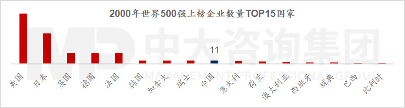 透視《財富》世界500強(qiáng)榜單,跟蹤世界一流企業(yè)發(fā)展策略 |《世界500強(qiáng)榜單數(shù)據(jù)洞察及企業(yè)發(fā)展研究白皮書》重磅發(fā)布 透視《財富》世界500強(qiáng)榜單,跟蹤世界一流企業(yè)發(fā)展策略 |《世界500強(qiáng)榜單數(shù)據(jù)洞察及企業(yè)發(fā)展研究白皮書》重磅發(fā)布