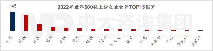 透視《財富》世界500強(qiáng)榜單,跟蹤世界一流企業(yè)發(fā)展策略 |《世界500強(qiáng)榜單數(shù)據(jù)洞察及企業(yè)發(fā)展研究白皮書》重磅發(fā)布 透視《財富》世界500強(qiáng)榜單,跟蹤世界一流企業(yè)發(fā)展策略 |《世界500強(qiáng)榜單數(shù)據(jù)洞察及企業(yè)發(fā)展研究白皮書》重磅發(fā)布