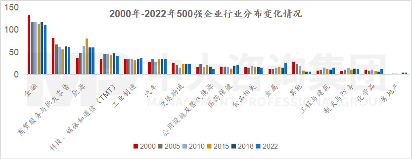 透視《財富》世界500強(qiáng)榜單,跟蹤世界一流企業(yè)發(fā)展策略 |《世界500強(qiáng)榜單數(shù)據(jù)洞察及企業(yè)發(fā)展研究白皮書》重磅發(fā)布 透視《財富》世界500強(qiáng)榜單,跟蹤世界一流企業(yè)發(fā)展策略 |《世界500強(qiáng)榜單數(shù)據(jù)洞察及企業(yè)發(fā)展研究白皮書》重磅發(fā)布