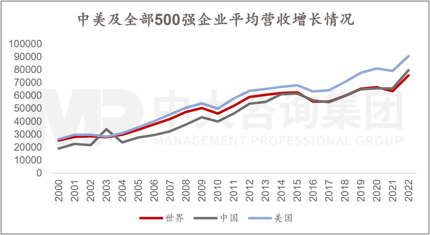 透視《財富》世界500強(qiáng)榜單,跟蹤世界一流企業(yè)發(fā)展策略 |《世界500強(qiáng)榜單數(shù)據(jù)洞察及企業(yè)發(fā)展研究白皮書》重磅發(fā)布 透視《財富》世界500強(qiáng)榜單,跟蹤世界一流企業(yè)發(fā)展策略 |《世界500強(qiáng)榜單數(shù)據(jù)洞察及企業(yè)發(fā)展研究白皮書》重磅發(fā)布