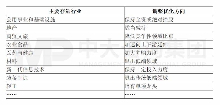 某一線城市國有經(jīng)濟(jì)布局優(yōu)化與結(jié)構(gòu)調(diào)整“十四五”規(guī)劃 某一線城市國有經(jīng)濟(jì)布局優(yōu)化與結(jié)構(gòu)調(diào)整“十四五”規(guī)劃