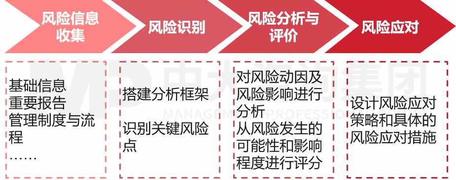企業(yè)年度風(fēng)險評估咨詢 企業(yè)年度風(fēng)險評估咨詢