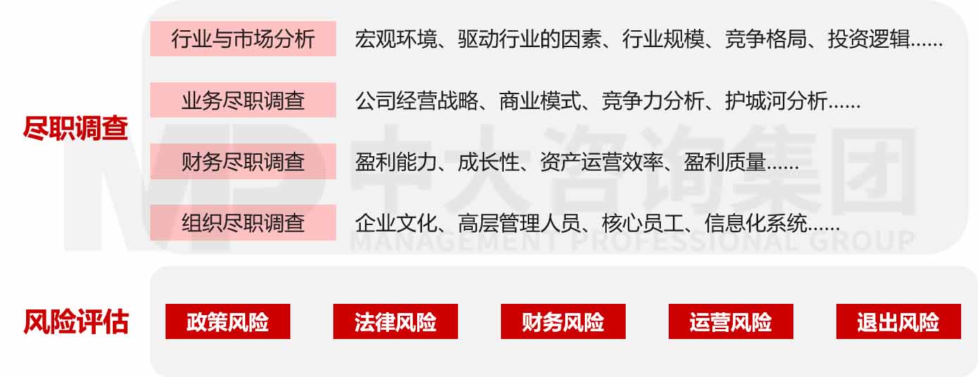 項目(建設(shè)項目、投資項目、并購項目)風(fēng)險評估與盡職調(diào)查 項目(建設(shè)項目、投資項目、并購項目)風(fēng)險評估與盡職調(diào)查