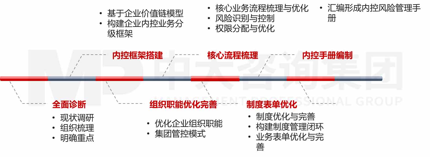 企業(yè)內(nèi)部控制體系建設(shè)咨詢 企業(yè)內(nèi)部控制體系建設(shè)咨詢