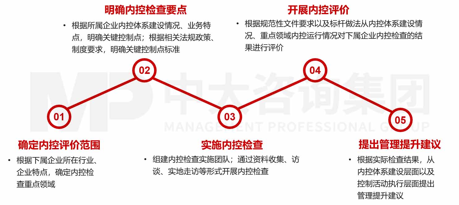 企業(yè)內(nèi)部控制評價/審計咨詢 企業(yè)內(nèi)部控制評價/審計咨詢