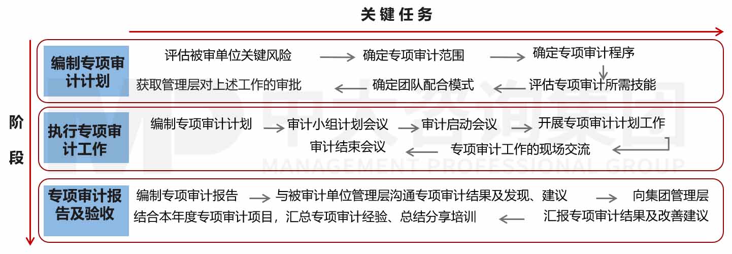 企業(yè)內(nèi)部控制評價/審計咨詢 企業(yè)內(nèi)部控制評價/審計咨詢
