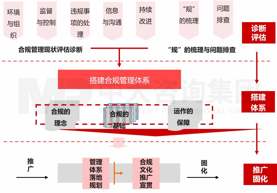 企業(yè)合規(guī)體系建設(shè)咨詢 企業(yè)合規(guī)體系建設(shè)咨詢
