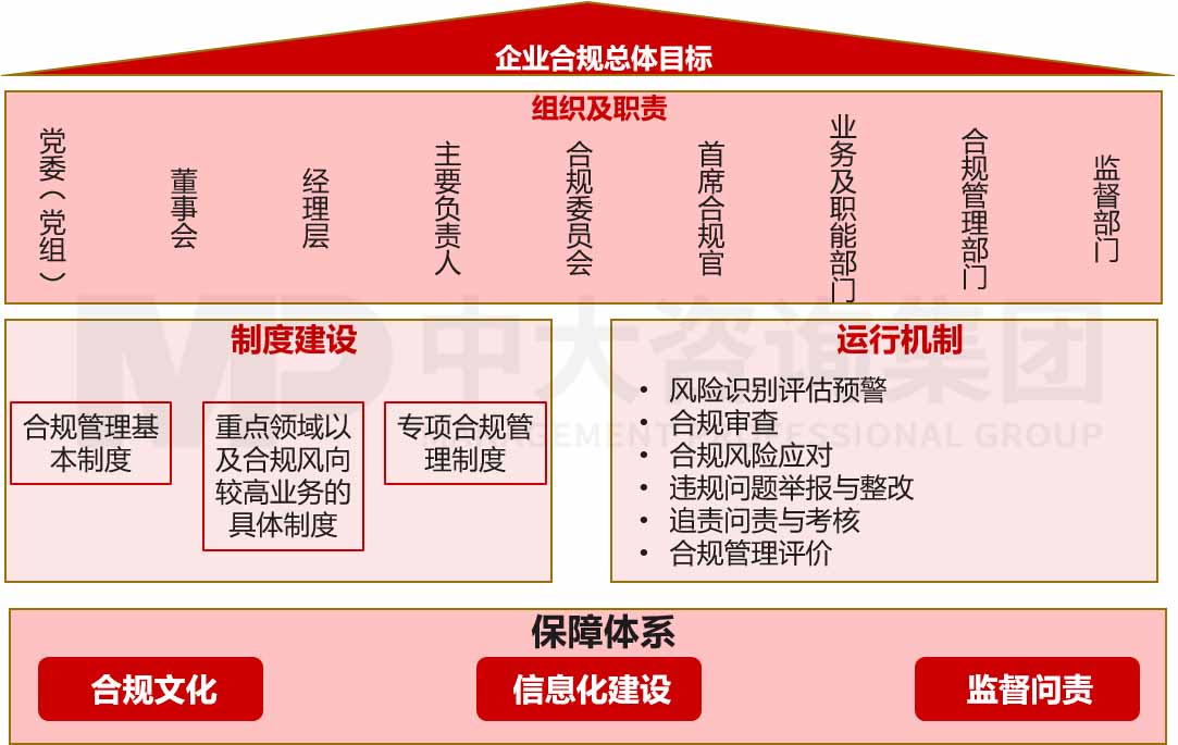 企業(yè)合規(guī)體系建設(shè)咨詢 企業(yè)合規(guī)體系建設(shè)咨詢
