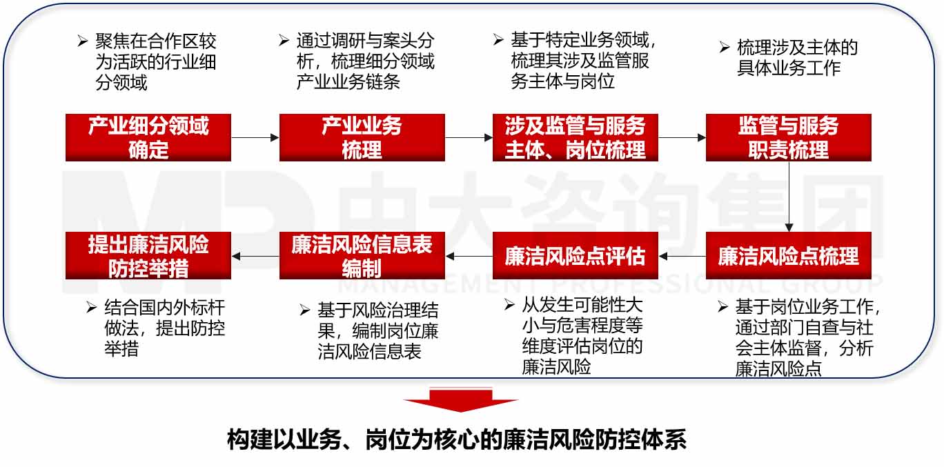 企業(yè)廉潔風(fēng)險防控體系建設(shè)咨詢 企業(yè)廉潔風(fēng)險防控體系建設(shè)咨詢