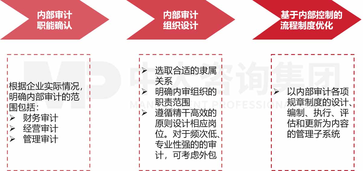 企業(yè)內(nèi)部審計職能體系建設(shè)咨詢 企業(yè)內(nèi)部審計職能體系建設(shè)咨詢