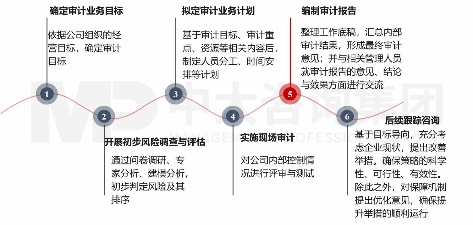 企業(yè)內(nèi)部審計(jì)咨詢(xún)業(yè)務(wù) 企業(yè)內(nèi)部審計(jì)咨詢(xún)業(yè)務(wù)