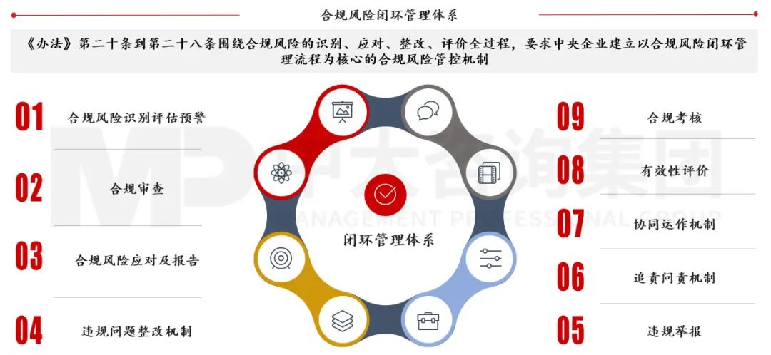 合規(guī)管理體系建設(shè)要點(diǎn)及企業(yè)實(shí)踐 |《中央企業(yè)合規(guī)管理辦法》解讀 合規(guī)管理體系建設(shè)要點(diǎn)及企業(yè)實(shí)踐 |《中央企業(yè)合規(guī)管理辦法》解讀
