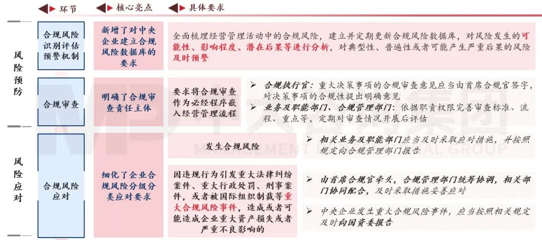 合規(guī)管理體系建設(shè)要點(diǎn)及企業(yè)實(shí)踐 |《中央企業(yè)合規(guī)管理辦法》解讀 合規(guī)管理體系建設(shè)要點(diǎn)及企業(yè)實(shí)踐 |《中央企業(yè)合規(guī)管理辦法》解讀