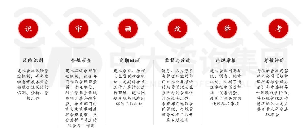 合規(guī)管理體系建設(shè)要點(diǎn)及企業(yè)實(shí)踐 |《中央企業(yè)合規(guī)管理辦法》解讀 合規(guī)管理體系建設(shè)要點(diǎn)及企業(yè)實(shí)踐 |《中央企業(yè)合規(guī)管理辦法》解讀