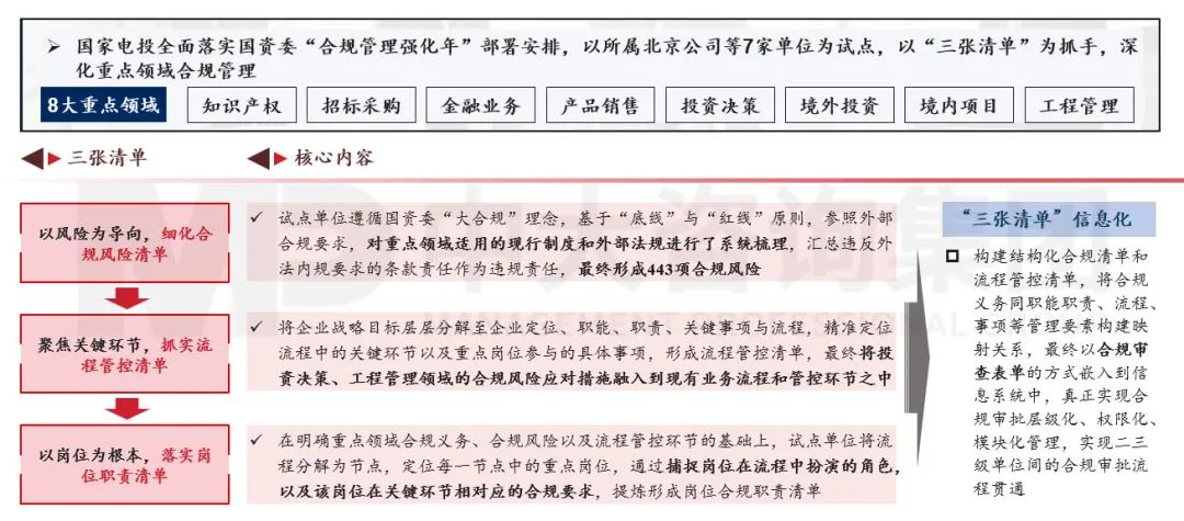 合規(guī)管理體系建設(shè)要點(diǎn)及企業(yè)實(shí)踐 |《中央企業(yè)合規(guī)管理辦法》解讀 合規(guī)管理體系建設(shè)要點(diǎn)及企業(yè)實(shí)踐 |《中央企業(yè)合規(guī)管理辦法》解讀