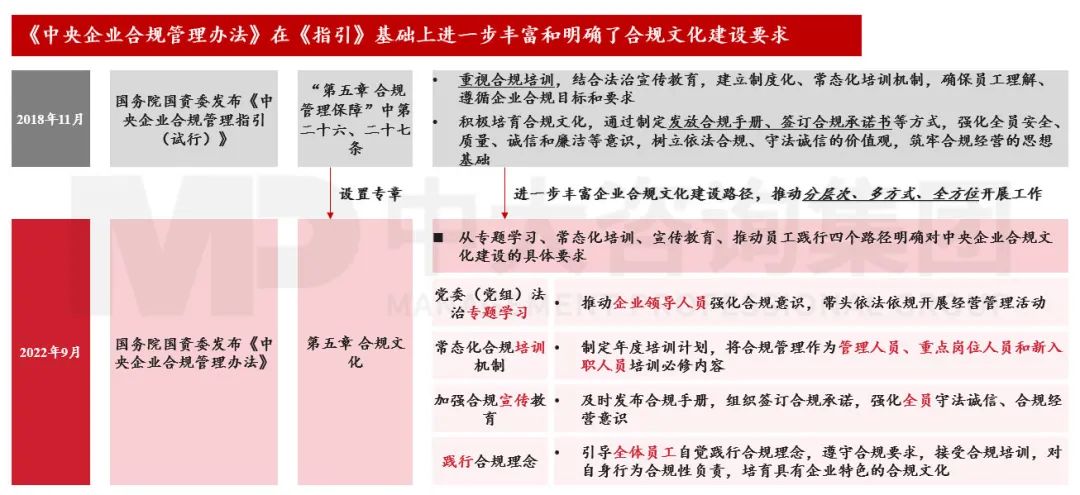 合規(guī)管理體系建設(shè)要點(diǎn)及企業(yè)實(shí)踐 |《中央企業(yè)合規(guī)管理辦法》解讀 合規(guī)管理體系建設(shè)要點(diǎn)及企業(yè)實(shí)踐 |《中央企業(yè)合規(guī)管理辦法》解讀