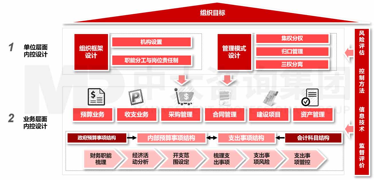 行政事業(yè)單位內(nèi)部控制體系建設(shè)咨詢 行政事業(yè)單位內(nèi)部控制體系建設(shè)咨詢