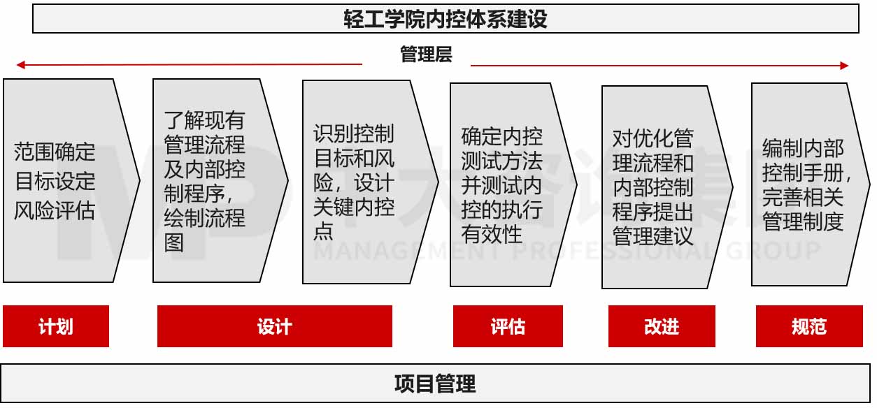 行政事業(yè)單位內(nèi)部控制體系建設(shè)咨詢 行政事業(yè)單位內(nèi)部控制體系建設(shè)咨詢