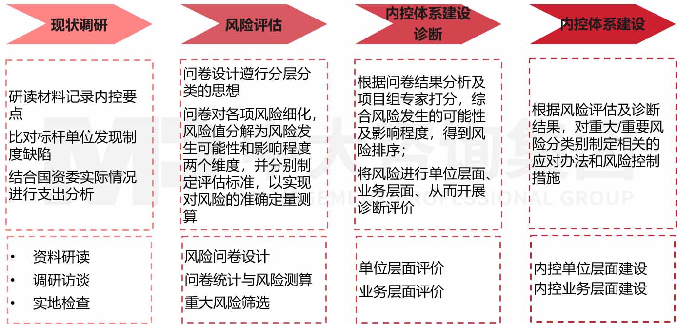 行政事業(yè)單位內(nèi)部控制體系建設(shè)咨詢 行政事業(yè)單位內(nèi)部控制體系建設(shè)咨詢