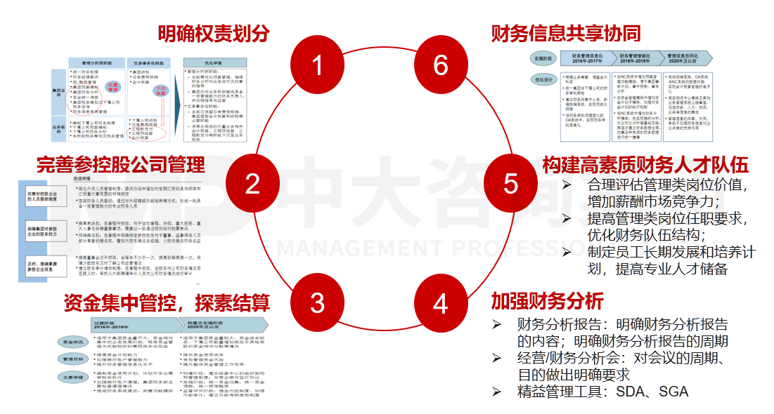 財務管控職能優(yōu)化咨詢 財務管控職能優(yōu)化咨詢