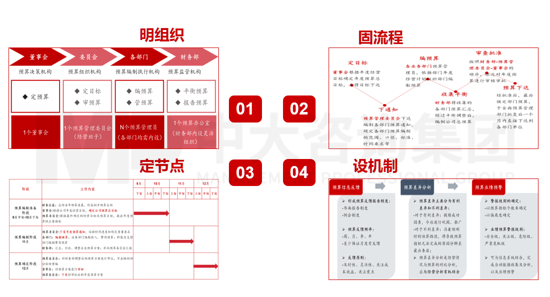 全面預(yù)算管理流程優(yōu)化與設(shè)計 全面預(yù)算管理流程優(yōu)化與設(shè)計
