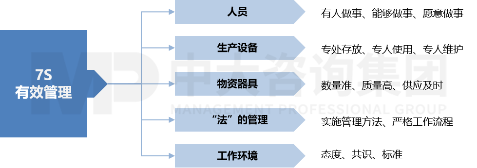 7S精益管理 7S精益管理
