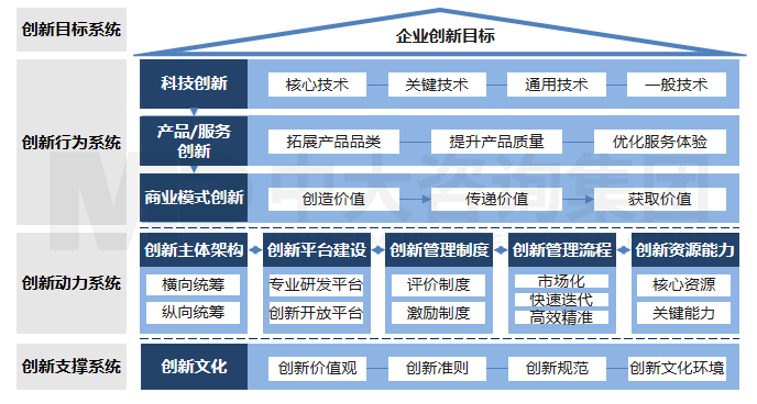 科技創(chuàng)新體系建設(shè) 科技創(chuàng)新體系建設(shè)