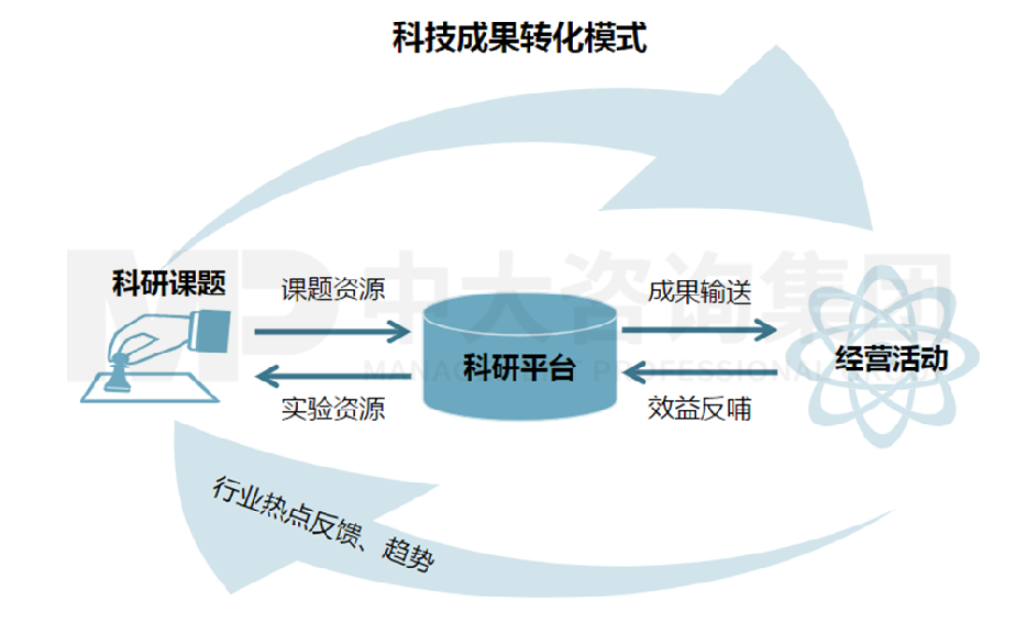 科研成果轉(zhuǎn)化機(jī)制 科研成果轉(zhuǎn)化機(jī)制