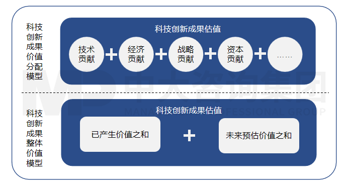 科技創(chuàng)新價(jià)值評估體系 科技創(chuàng)新價(jià)值評估體系