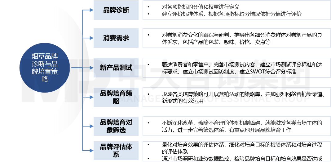 品牌管理 品牌管理