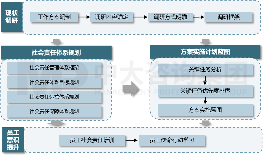 企業(yè)社會責任研究與履行 企業(yè)社會責任研究與履行