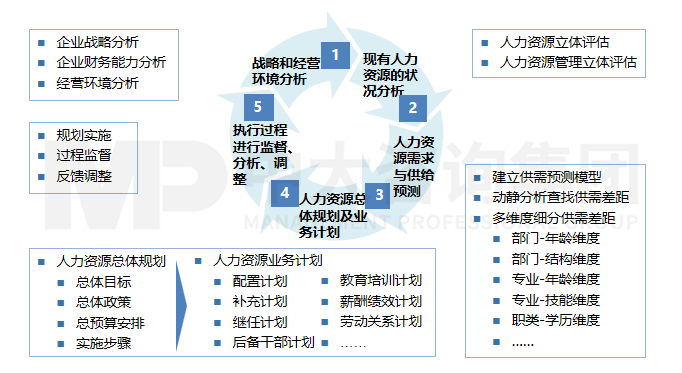 人力資源規(guī)劃配置——綜合分析 人力資源規(guī)劃配置——綜合分析