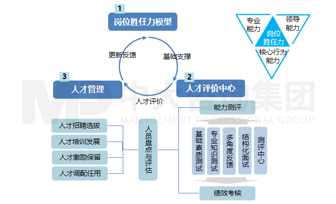 崗位管理——崗位勝任力模型構建與應用 崗位管理——崗位勝任力模型構建與應用