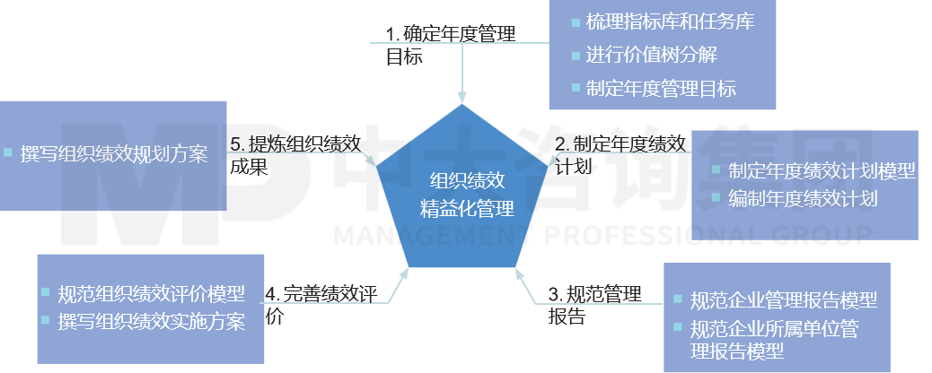 績(jī)效管理——績(jī)效管理體系優(yōu)化 績(jī)效管理——績(jī)效管理體系優(yōu)化