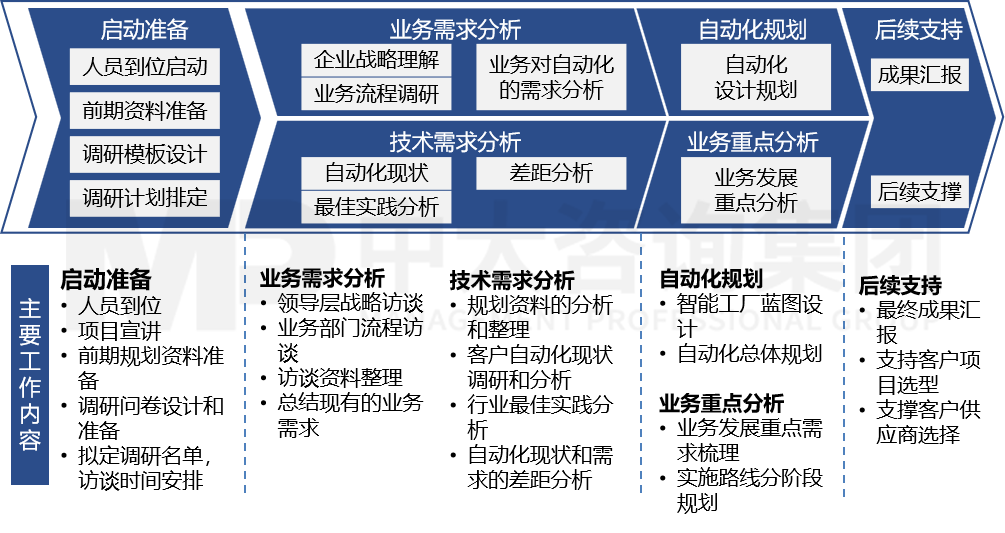 智慧工廠建設——綜合分析 智慧工廠建設——綜合分析