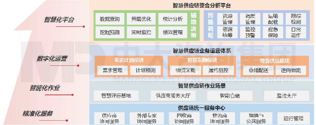 智慧工廠建設——智慧供應鏈 智慧工廠建設——智慧供應鏈