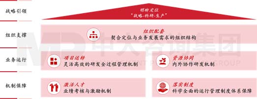某大型建筑央企關(guān)于建立創(chuàng)新研究院的機(jī)制建設(shè)咨詢項(xiàng)目 某大型建筑央企關(guān)于建立創(chuàng)新研究院的機(jī)制建設(shè)咨詢項(xiàng)目