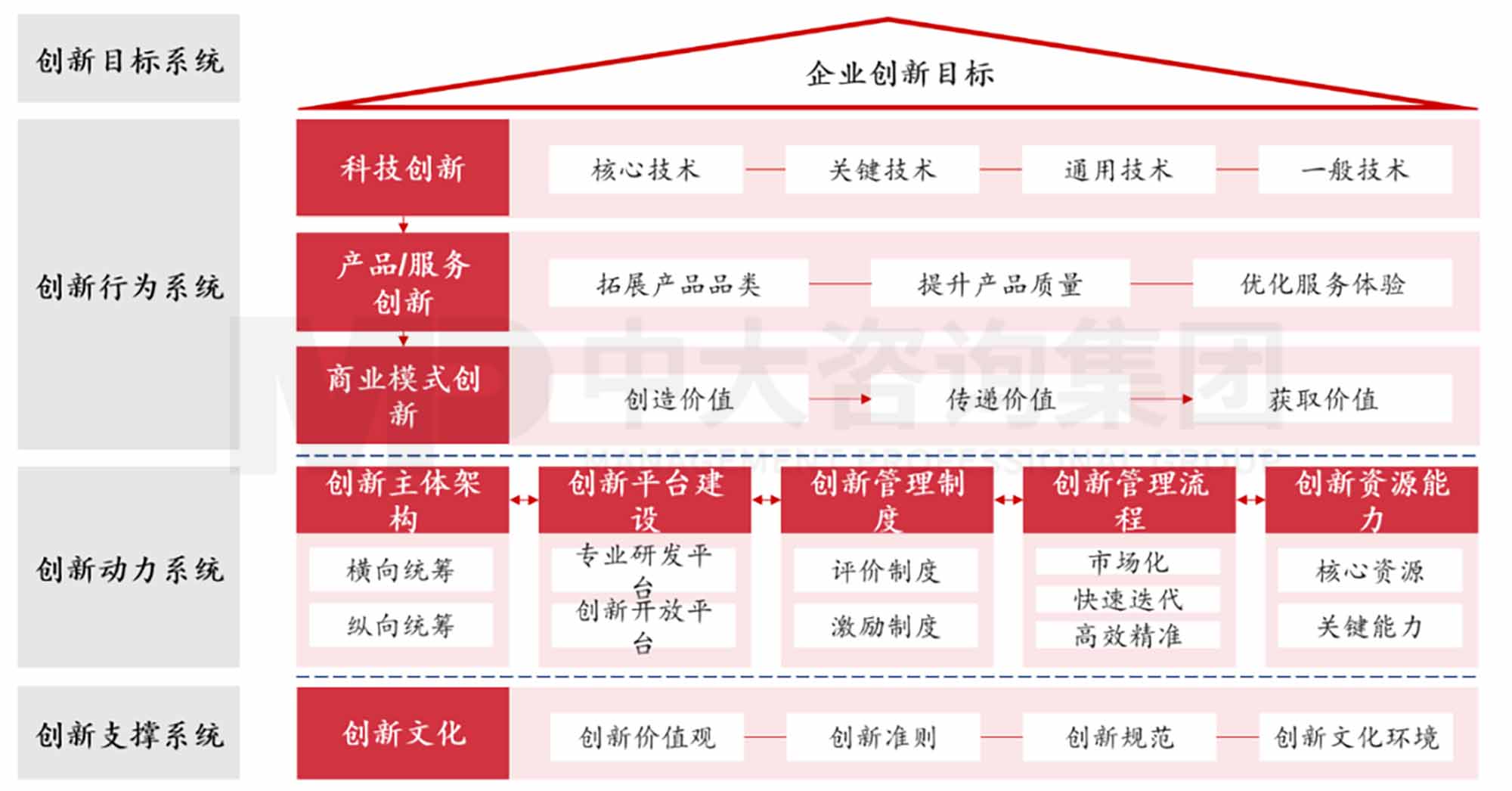創(chuàng)新規(guī)劃制定法則：企業(yè)創(chuàng)新體系的構(gòu)建
