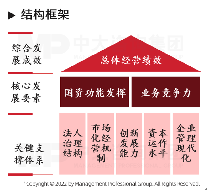 國(guó)有企業(yè)經(jīng)營(yíng)評(píng)價(jià) 國(guó)有企業(yè)經(jīng)營(yíng)評(píng)價(jià)