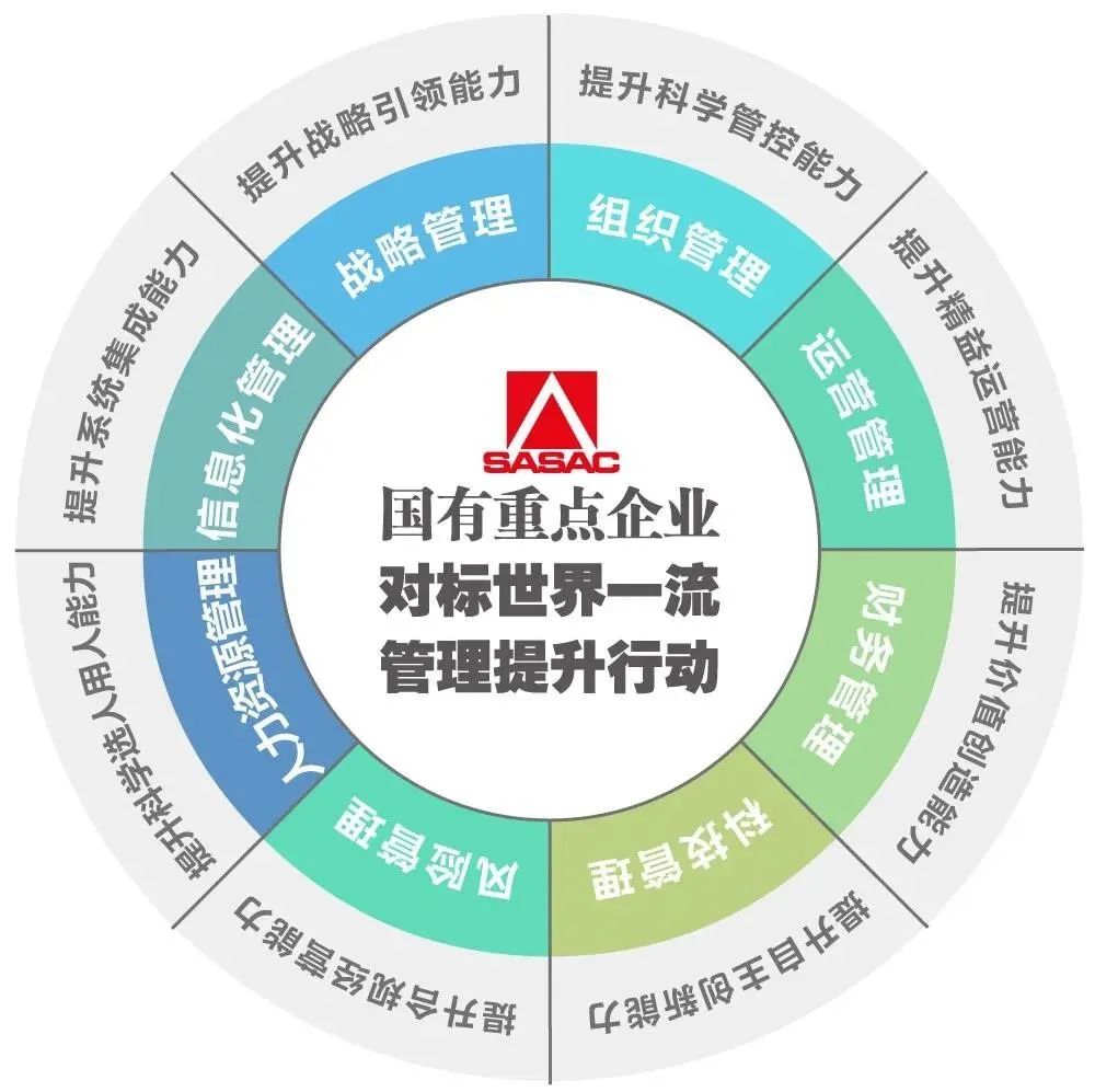 以對標促進管理改革創(chuàng)新良性互動 國資委推動加快建設(shè)世界一流企業(yè)走深走實 以對標促進管理改革創(chuàng)新良性互動 國資委推動加快建設(shè)世界一流企業(yè)走深走實