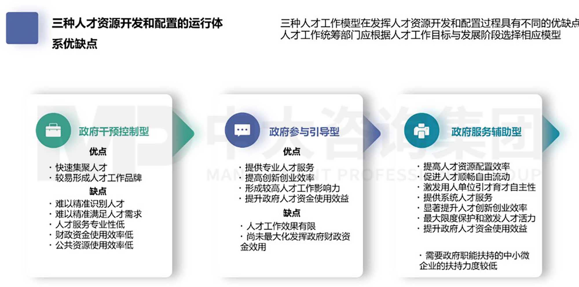 中大咨詢?nèi)瞬殴ぷ魇袌?chǎng)化研究二 理論篇:推進(jìn)人才工作市場(chǎng)化的宏觀思路 中大咨詢?nèi)瞬殴ぷ魇袌?chǎng)化研究二 理論篇:推進(jìn)人才工作市場(chǎng)化的宏觀思路