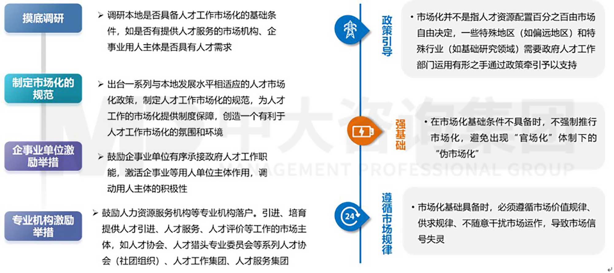 中大咨詢?nèi)瞬殴ぷ魇袌?chǎng)化研究二 理論篇:推進(jìn)人才工作市場(chǎng)化的宏觀思路 中大咨詢?nèi)瞬殴ぷ魇袌?chǎng)化研究二 理論篇:推進(jìn)人才工作市場(chǎng)化的宏觀思路