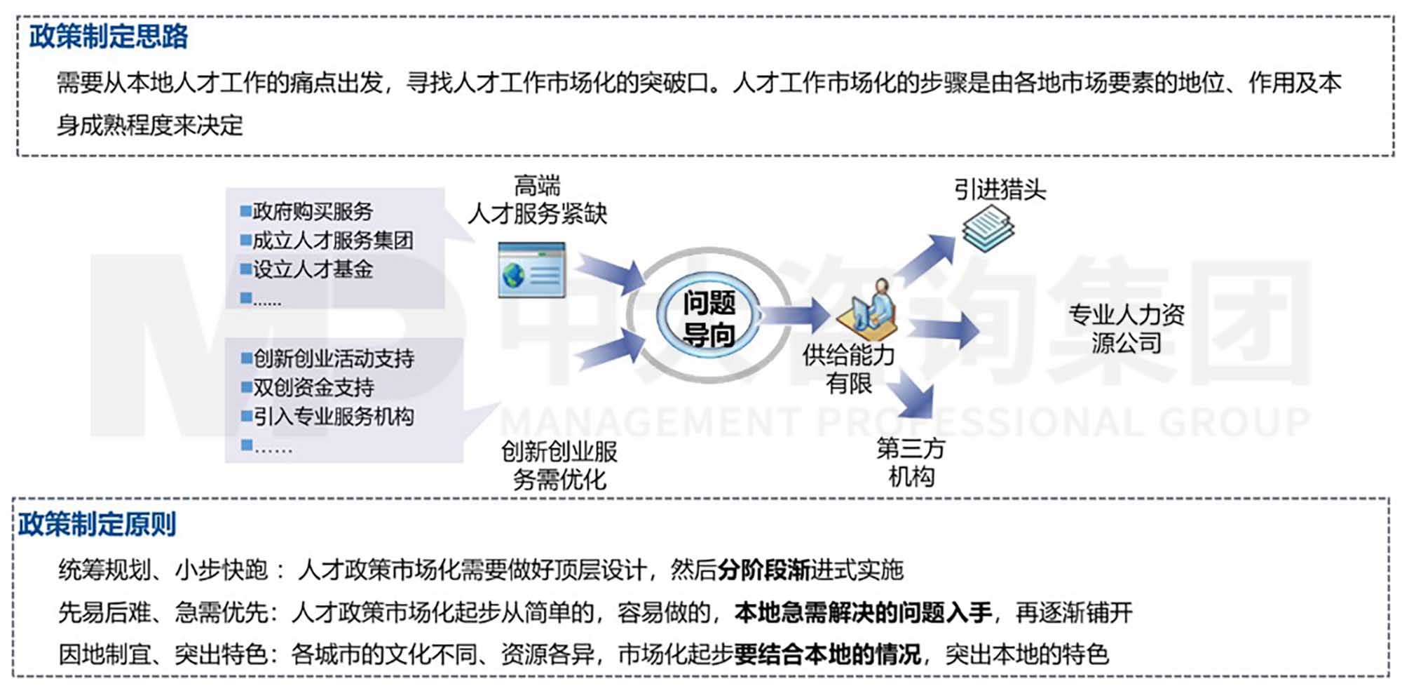 中大咨詢?nèi)瞬殴ぷ魇袌?chǎng)化研究二 理論篇:推進(jìn)人才工作市場(chǎng)化的宏觀思路 中大咨詢?nèi)瞬殴ぷ魇袌?chǎng)化研究二 理論篇:推進(jìn)人才工作市場(chǎng)化的宏觀思路
