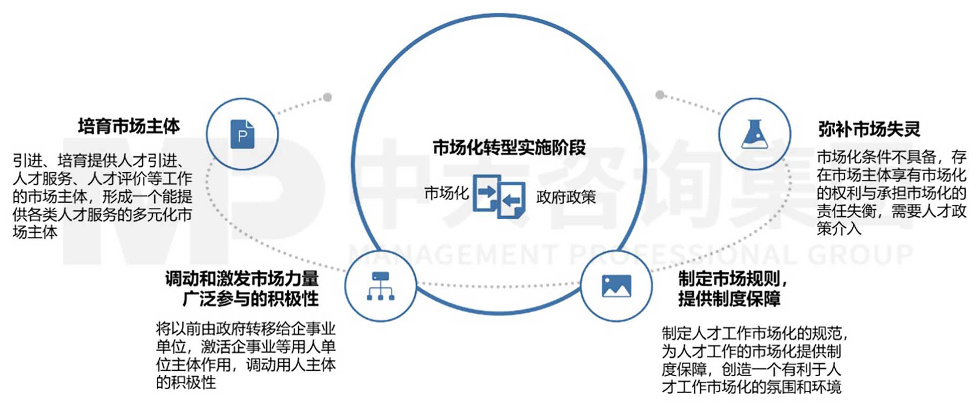 中大咨詢?nèi)瞬殴ぷ魇袌?chǎng)化研究三 實(shí)施篇:推進(jìn)人才工作市場(chǎng)化的實(shí)施路徑 中大咨詢?nèi)瞬殴ぷ魇袌?chǎng)化研究三 實(shí)施篇:推進(jìn)人才工作市場(chǎng)化的實(shí)施路徑