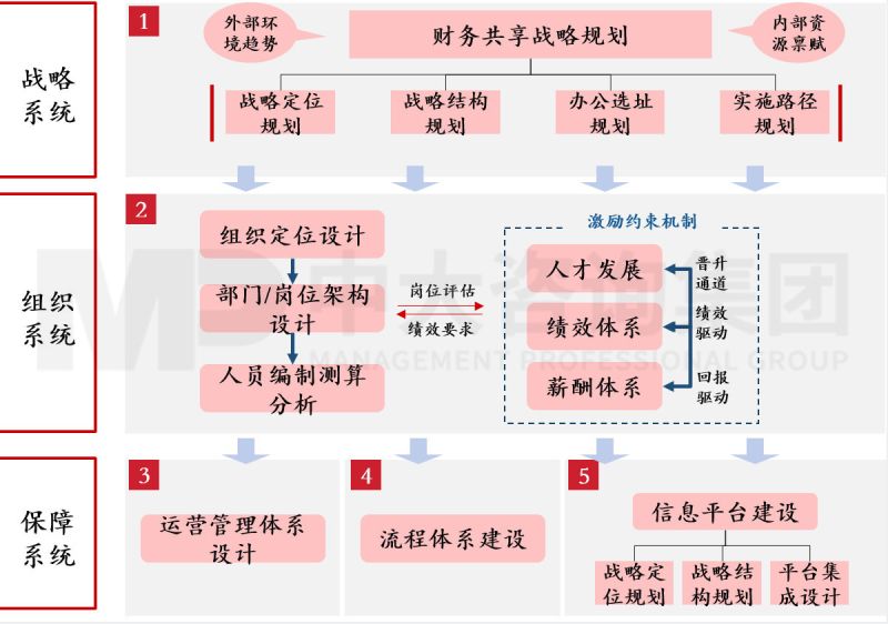 企業(yè)對(duì)標(biāo)世界一流第一步!財(cái)務(wù)共享建設(shè)成為高質(zhì)量發(fā)展的基石 企業(yè)對(duì)標(biāo)世界一流第一步!財(cái)務(wù)共享建設(shè)成為高質(zhì)量發(fā)展的基石