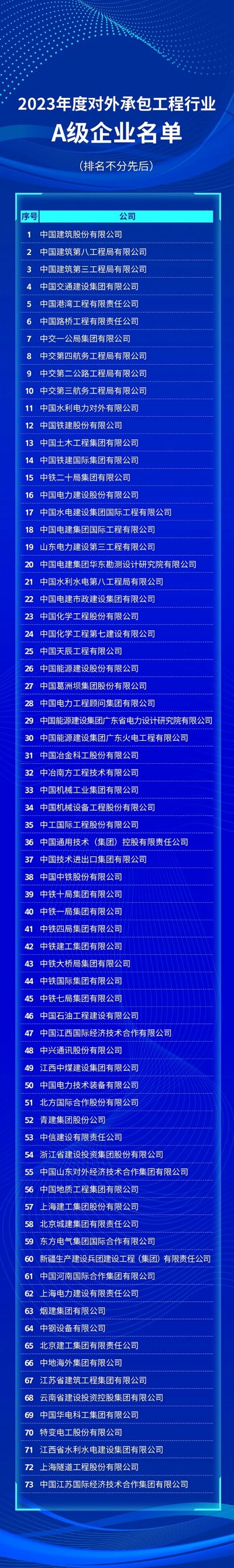 2023年度對外承包工程行業(yè)A級(jí)企業(yè)名單發(fā)布 2023年度對外承包工程行業(yè)A級(jí)企業(yè)名單發(fā)布