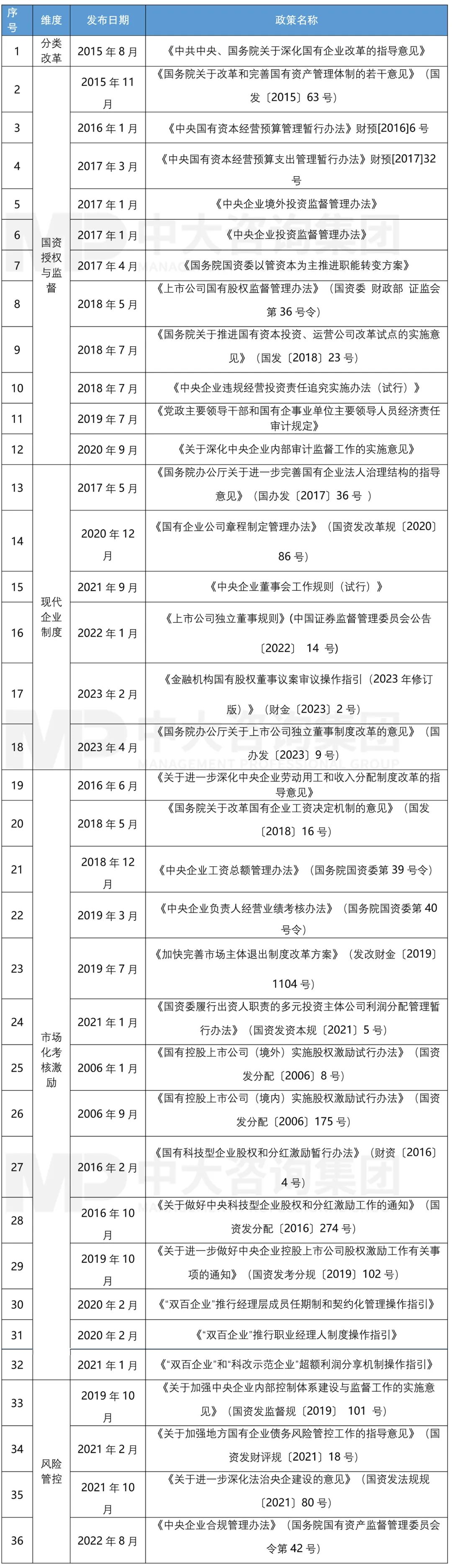 落實新一輪國企改革深化提升行動的五大工作要點(diǎn) 落實新一輪國企改革深化提升行動的五大工作要點(diǎn)